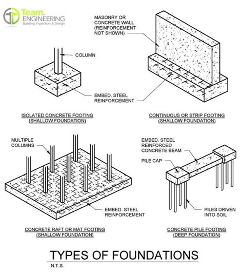 Foundation Types and Their Uses | Team Engineering