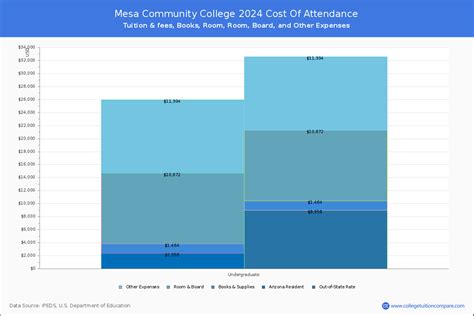 Mesa Community College - Tuition & Fees, Net Price