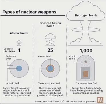 Fission Bomb Vs Fusion Bomb