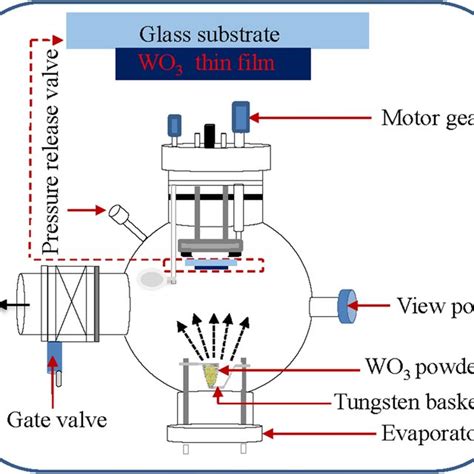 Schematic diagram of thermal evaporation setup used for fabrication of ...