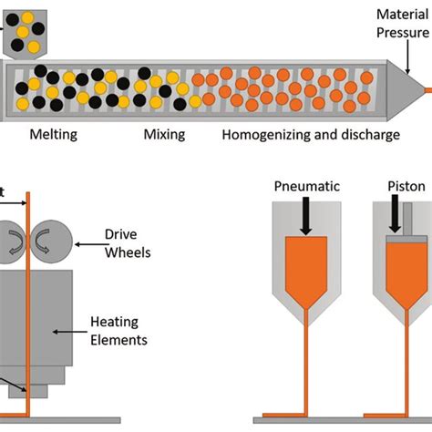 (A) Hot melt extrusion; (B) filament extrusion; (C) syringe extrusion ...