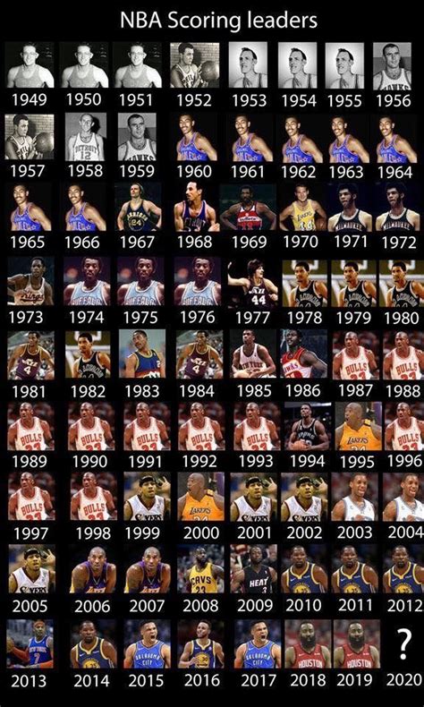 NBA Scoring Leaders from 1949-2020 – Ramen in 2022 | Nba, Nba ...