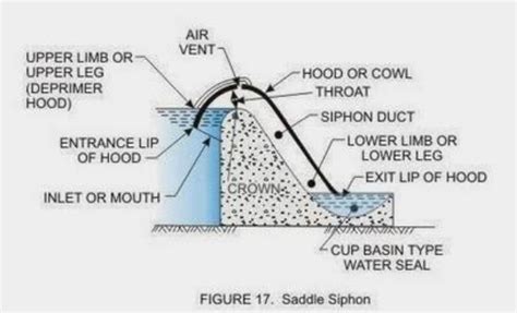 Spillway: Components, Uses & Types of Spillway gates