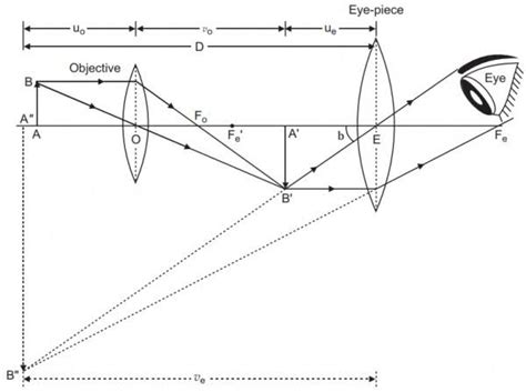 Ray Diagram For Compound Microscope