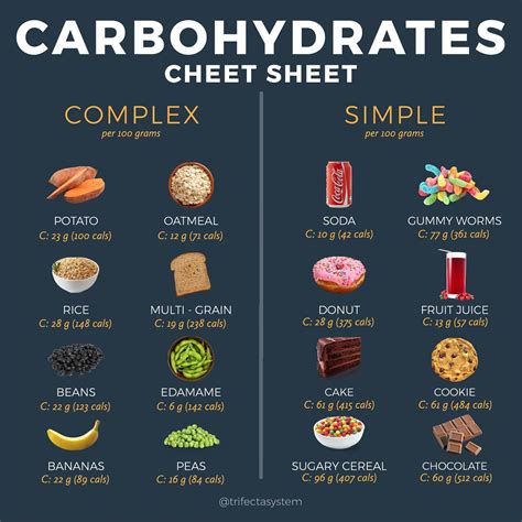 Trifecta - CARBOHYDRATES CHEAT SHEET - COMPLEX VS SIMPLE!...