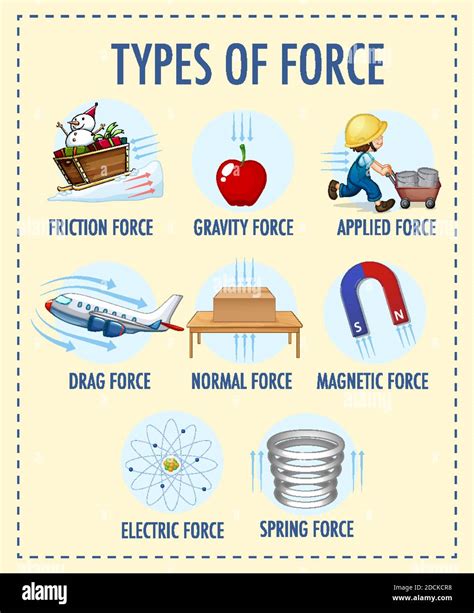 Types of force for children physics educational poster illustration ...