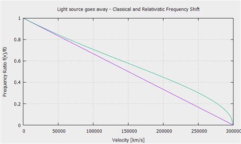 Derivation of the relativistic Doppler effect - newton and relativity