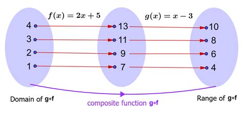 Composite Functions - Definitions and Examples - Neurochispas