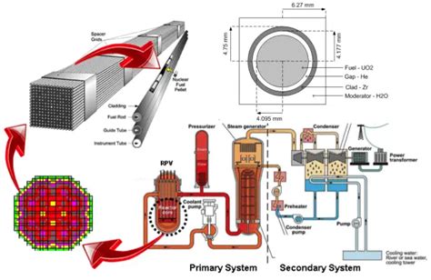 Nuclear Fuel - Fuel Assembly | Description & Components | nuclear-power.com