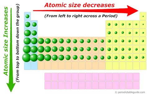 Atomic Ionic Radius Trend Definition, Differences Chart, 57% OFF