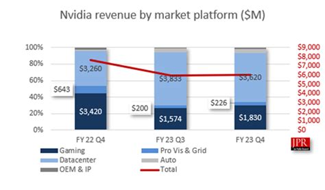 Nvidia Releases Financials – Display Daily