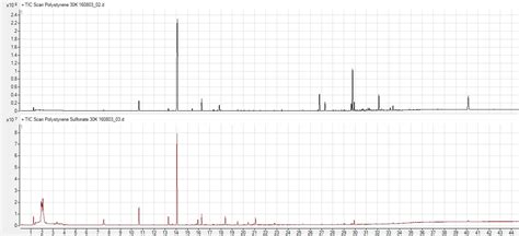 GC/MS - MooreAnalytical