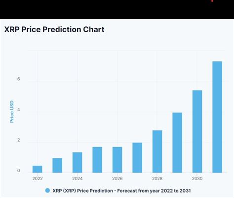 Ripple (XRP) price prediction for 2023, 2025 and 2030 | StormGain