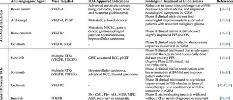 List of current anti-angiogenic drugs for the treatment of various ...