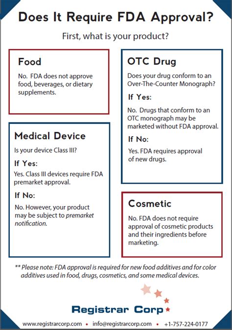 How to Get FDA Approval | Registrar