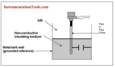 Continuo Impulso solamente electrode level sensor working principle ...