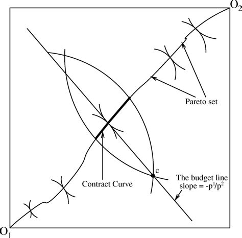 Pareto set and the contract curve in the Edgeworth box. | Download Scientific Diagram