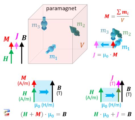 file:magnetic_field_flux_density_magnetisation_paramagnet_e-m_png ...