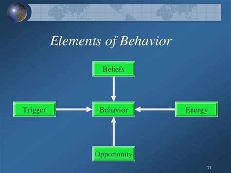 Human Behavior Model; General Theory of Human Behavior