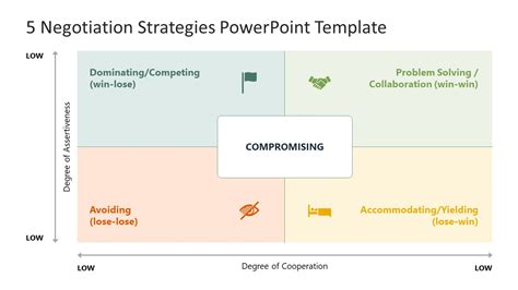 5 Negotiation Strategies PowerPoint Template