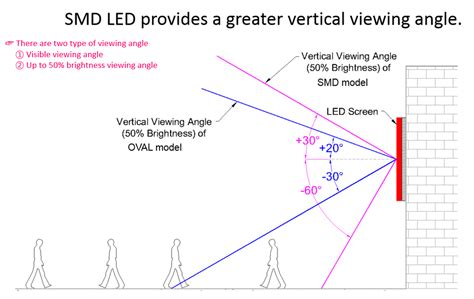 LG LED – Basic knowledge about LED Signage – EU DSL Partner Network