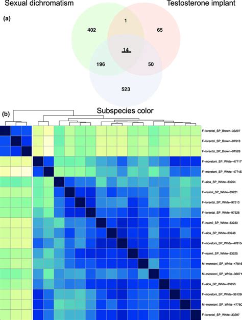 (a) Venn diagram of differentially expressed genes in the sexual... | Download Scientific Diagram