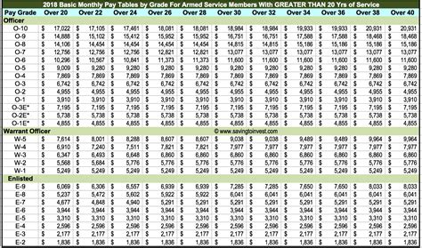 2023 Military Pay Raise Confirmed with 4.6% Raise to 2022 Pay Scale ...