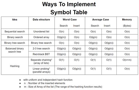 hashmap - Difference between Symbol table and Hash map data structures - Stack Overflow