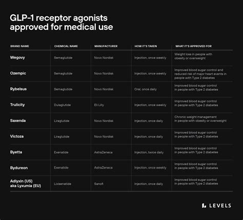 What are GLP-1 receptor agonists like Ozempic? And who should take them? - Levels