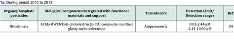 Recent developments of biosensors for detection of organophosphate... | Download Table