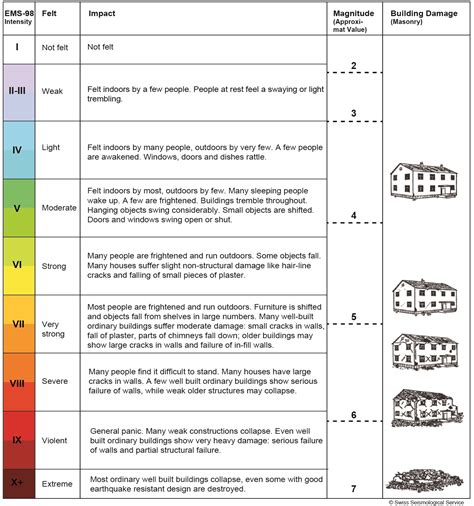 Richter Scale Chart | www.pixshark.com - Images Galleries With A Bite!