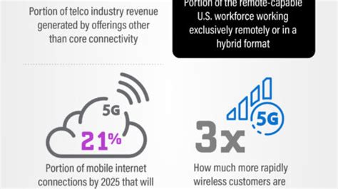 2022's latest must-know trends in the telco industry - Simplus