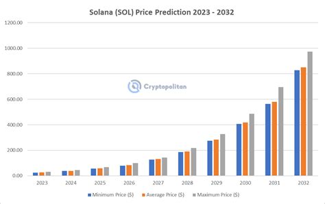 Solana Price Prediction 2023-2032: Is SOL a Good Investment?: Guest ...