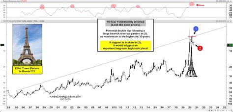 Are Treasury Bonds Forming A Long Term Top In 2020? - See It Market