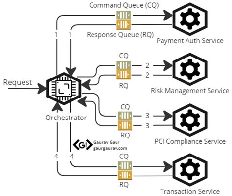 Orchestration Pattern: Managing Distributed Transactions | Code Thoughts