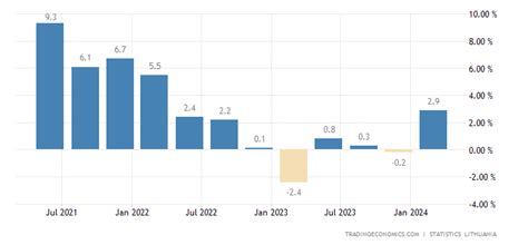 Lituania - PIB - Tasa de crecimiento anual