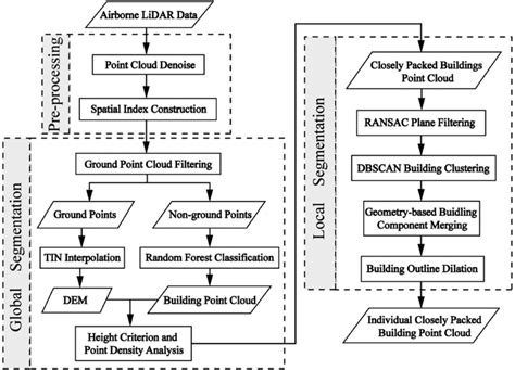 Flowchart of the proposed method. | Download Scientific Diagram