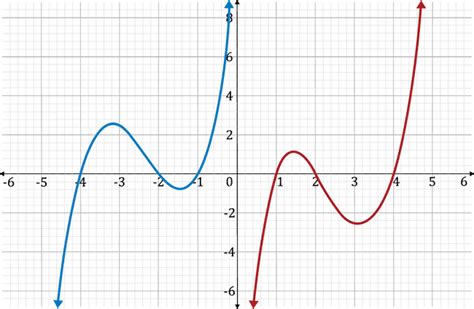 Determining Even and Odd Functions (Video)