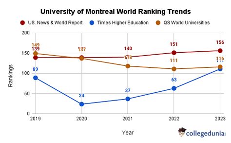 University of Montreal Rankings 2023: World Rankings, National Rankings ...