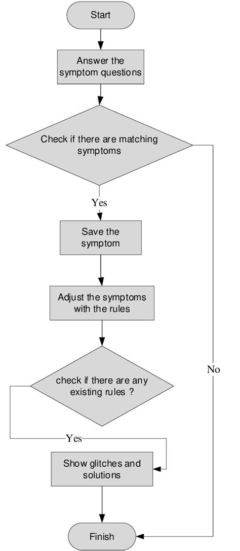 Flowchart Forward Chaining Algorithm | Download Scientific Diagram