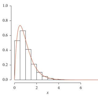 Examples of the scaled gamma distribution: (a) single distribution and... | Download Scientific ...