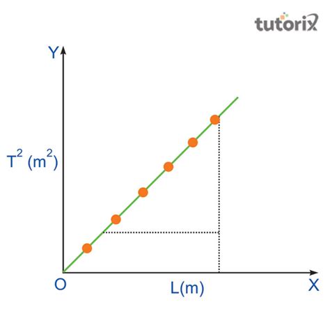 To find effective length of seconds pendulum using graph