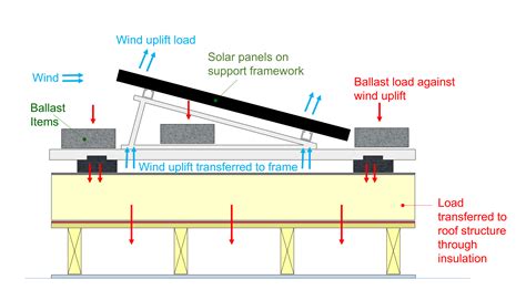 Fixing solar panels to membrane roofs - Nicholson Roof Products