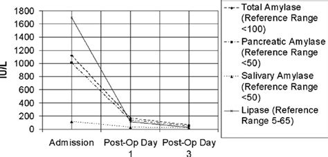 Line graph showing changes in amylase and lipase levels over the course ...