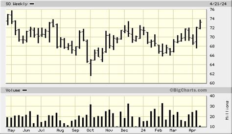 Southern Co., SO Quick Chart - (NYS) SO, Southern Co. Stock Price - BigCharts.com