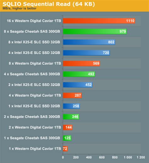 SQLIO Performance - SSD versus Enterprise SAS and SATA disks