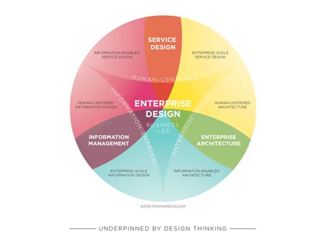 Enterprise Design - Fad or Wicked Opportunity? - Enterprise Architects