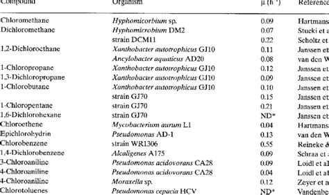 Examples of aerobic bacterial growth on volatile halogenated compounds ...