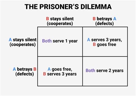 The Prisoner’s Dilemma – History Cafe