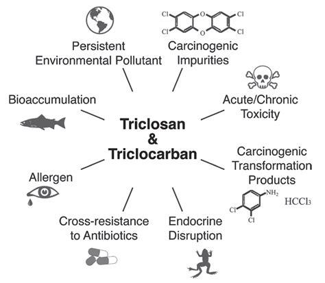 Triclosan